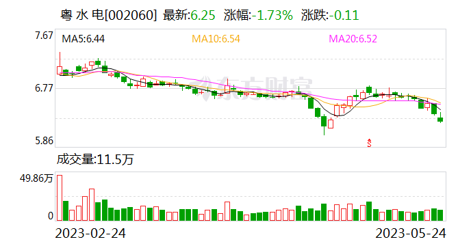 粤水电：全资子公司中标邵阳市洞口县分散式风电项目 预计投资总额约40亿元