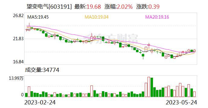 【调研快报】望变电气接待长江证券等多家机构调研
