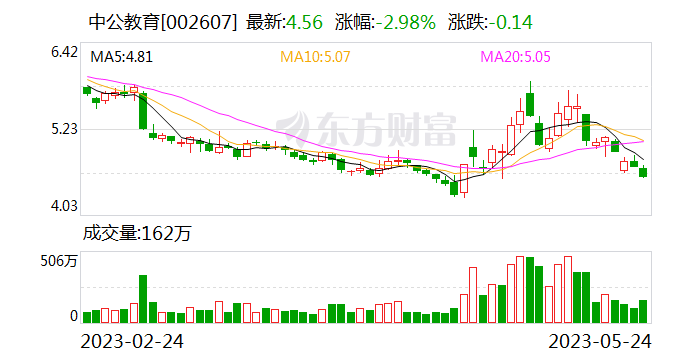 中公教育今日大宗交易溢价成交1.23亿股 成交额5.63亿元