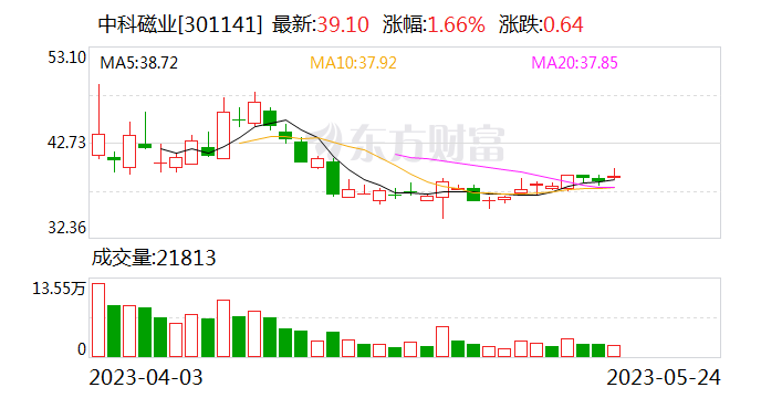 中科磁业相关股东履约延长股份锁定期6个月