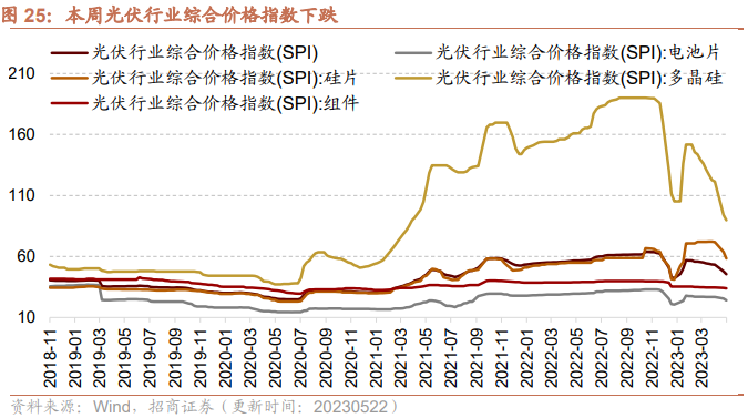 【招商策略】面板价格持续上行,部分机械设备景气改善——行业景气观察0524