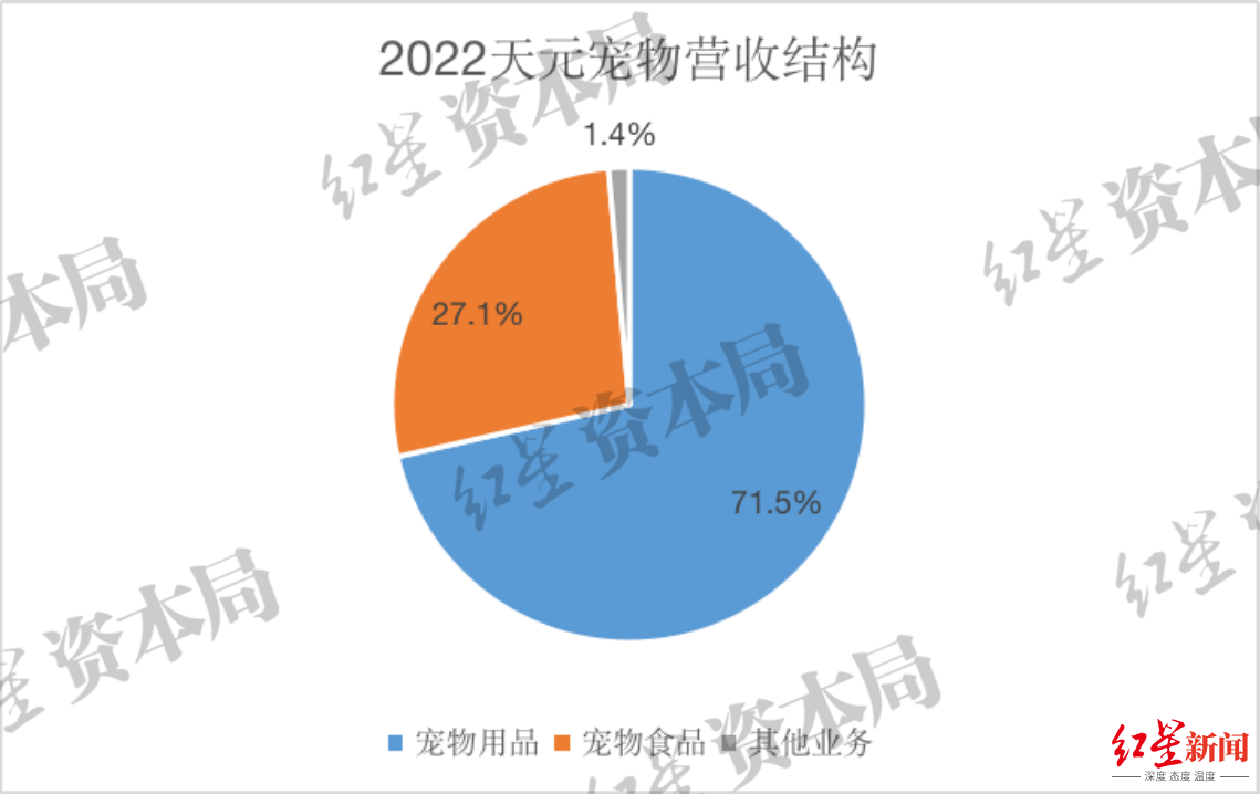 2023年中国宠物龙头企业发展观察：本土品牌有望崛起，知名度与认可度明显提升