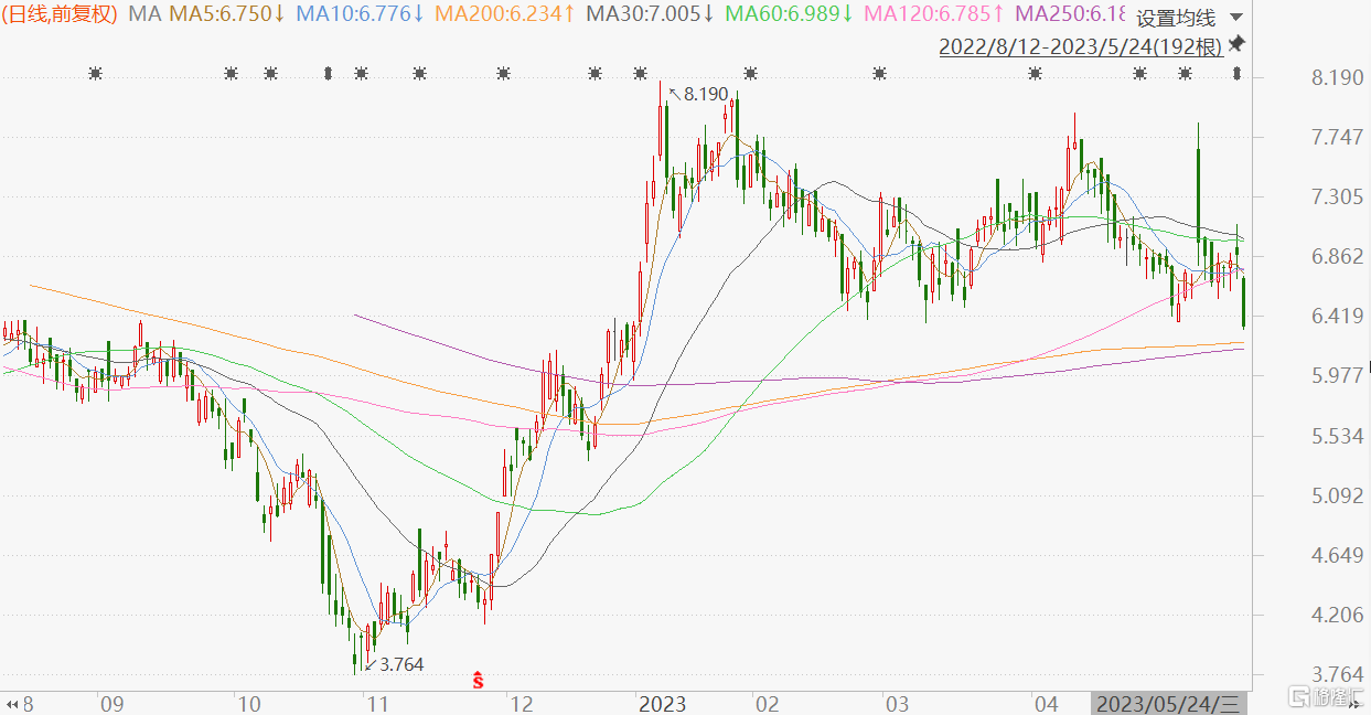 港股异动丨滔搏跌超8%，年度盈利同比下跌24.93%