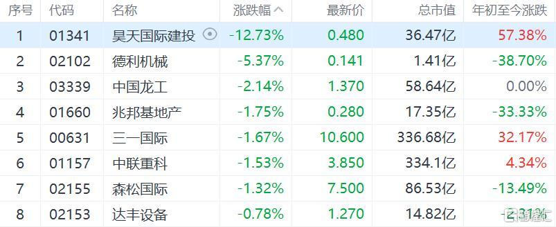 港股异动 | 重型机械股集体下跌 5月挖掘机销量预计同比下降25%