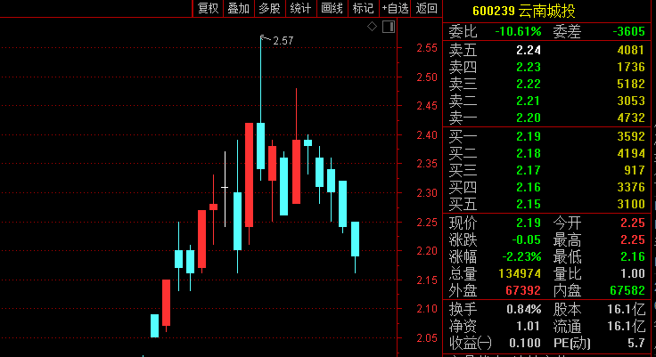 A股地产板块连跌9日！昆明国资辟谣！机器人概念逆势走强
