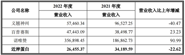 图2 近岸蛋白2022年营收与同业公司对比情况(单位:万元、%)图片来源:公司回复公告