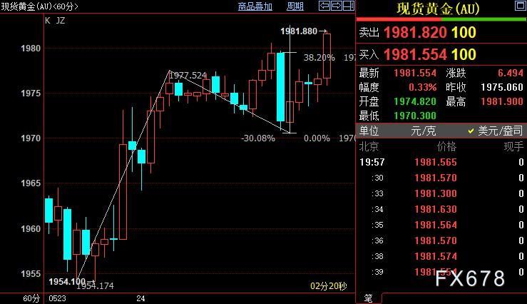 现货黄金欲破震荡区间，债限谈判拖字诀，望FED给个痛快