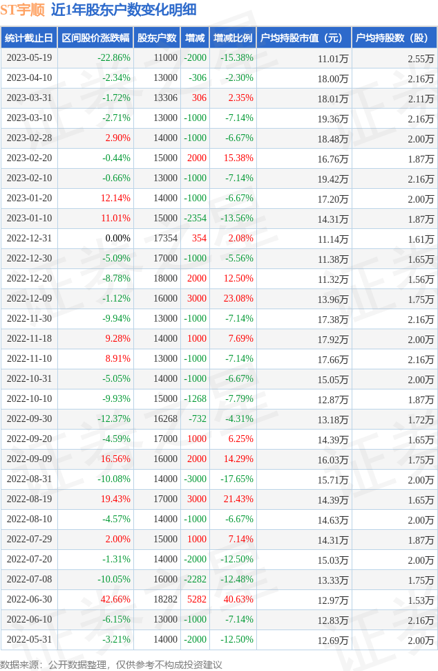 ST宇顺(002289)5月19日股东户数1.1万户，较上期减少15.38%