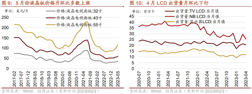 【招商策略】面板价格持续上行,部分机械设备景气改善——行业景气观察0524