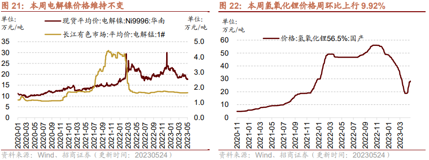 【招商策略】面板价格持续上行,部分机械设备景气改善——行业景气观察0524