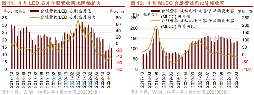 【招商策略】面板价格持续上行,部分机械设备景气改善——行业景气观察0524