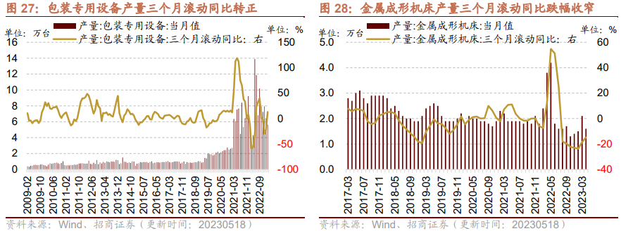 【招商策略】面板价格持续上行,部分机械设备景气改善——行业景气观察0524