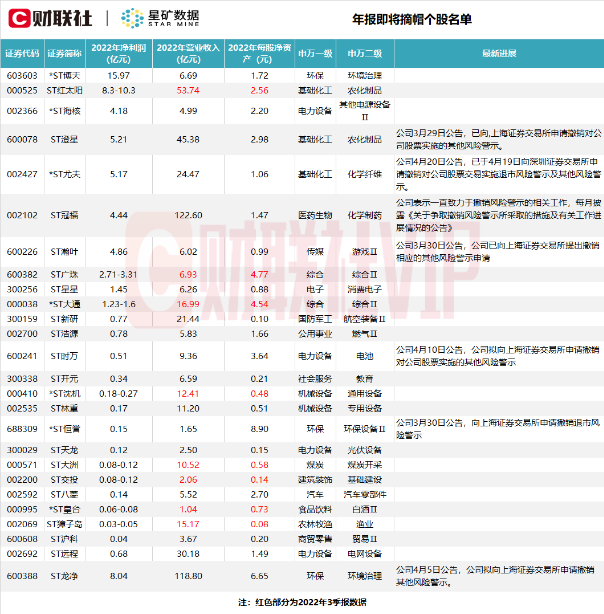 果然起飞！“脱帽摘星”后股价直接涨停 还有哪些个股有望“逆袭”？