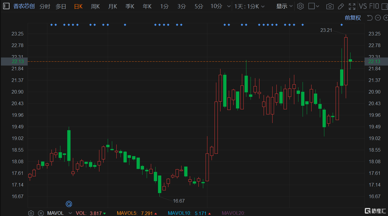 A股异动丨香农芯创跌5% 市值险守百亿元 主要股东刘翔累计减持2%