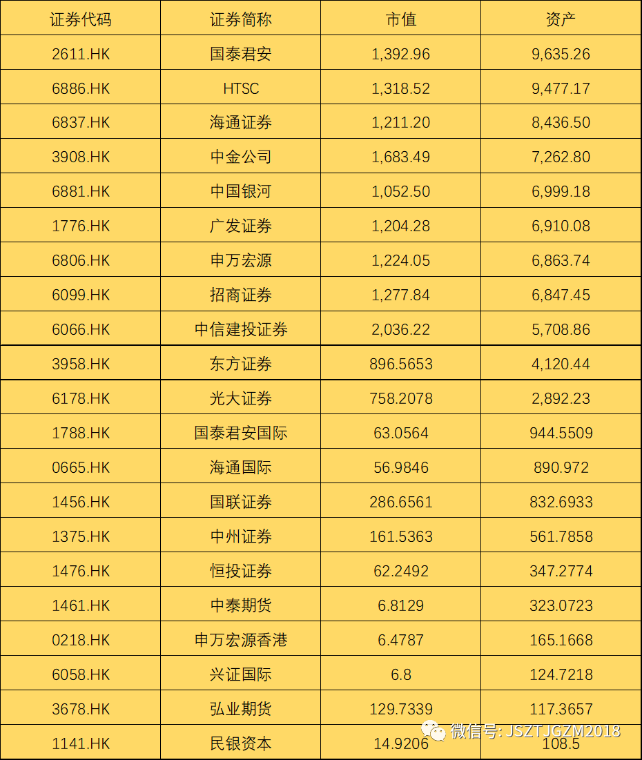 某中资券商开启大规模裁员,ht国际孙首席已离职...
