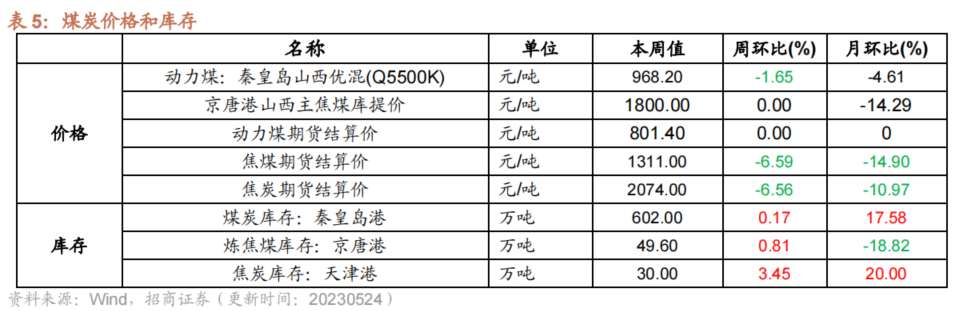 【招商策略】面板价格持续上行,部分机械设备景气改善——行业景气观察0524