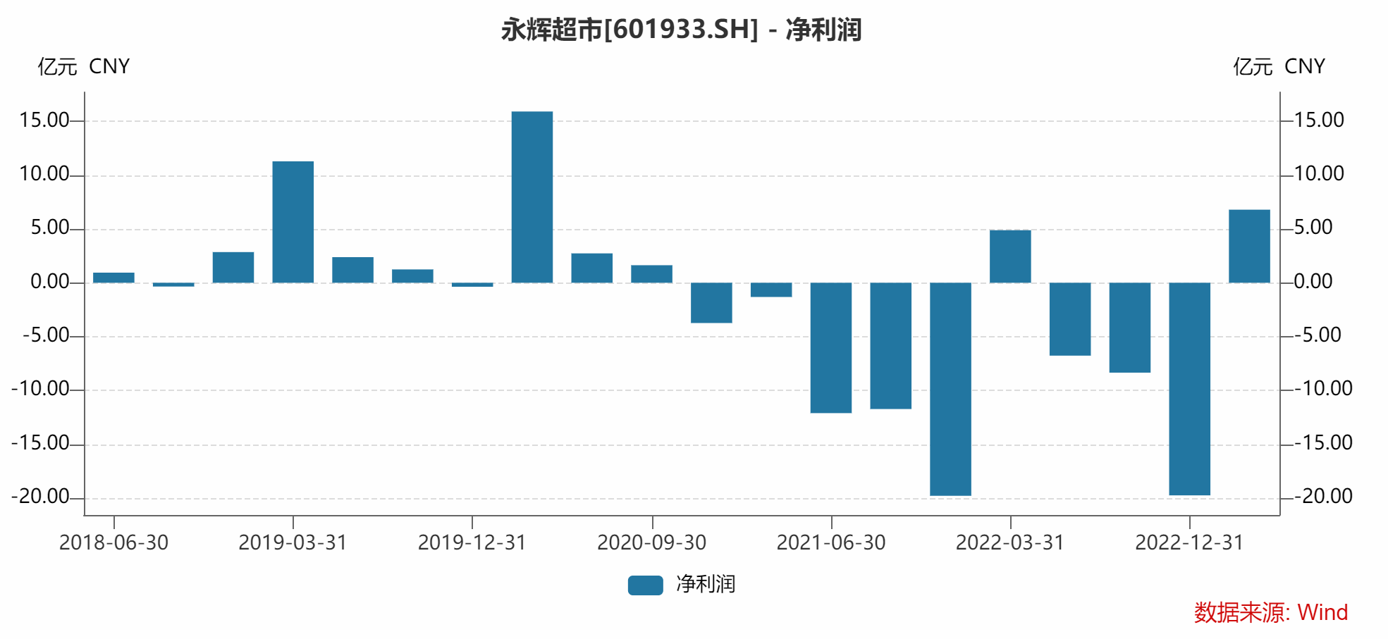 永辉超市单季度净利润 图片来源:Wind