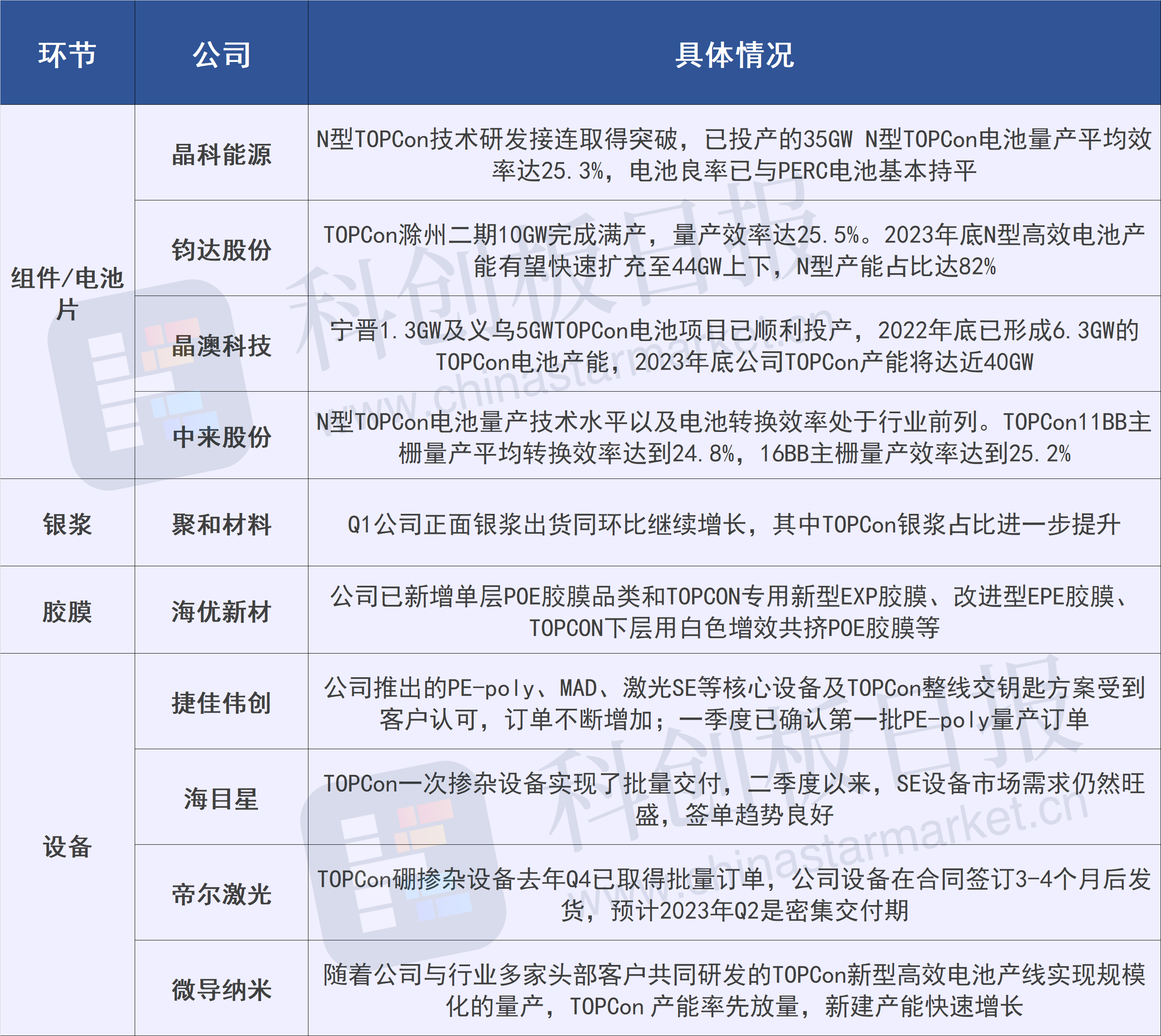 光伏板块走高！TOPCon溢价空间扩大 供应进一步吃紧