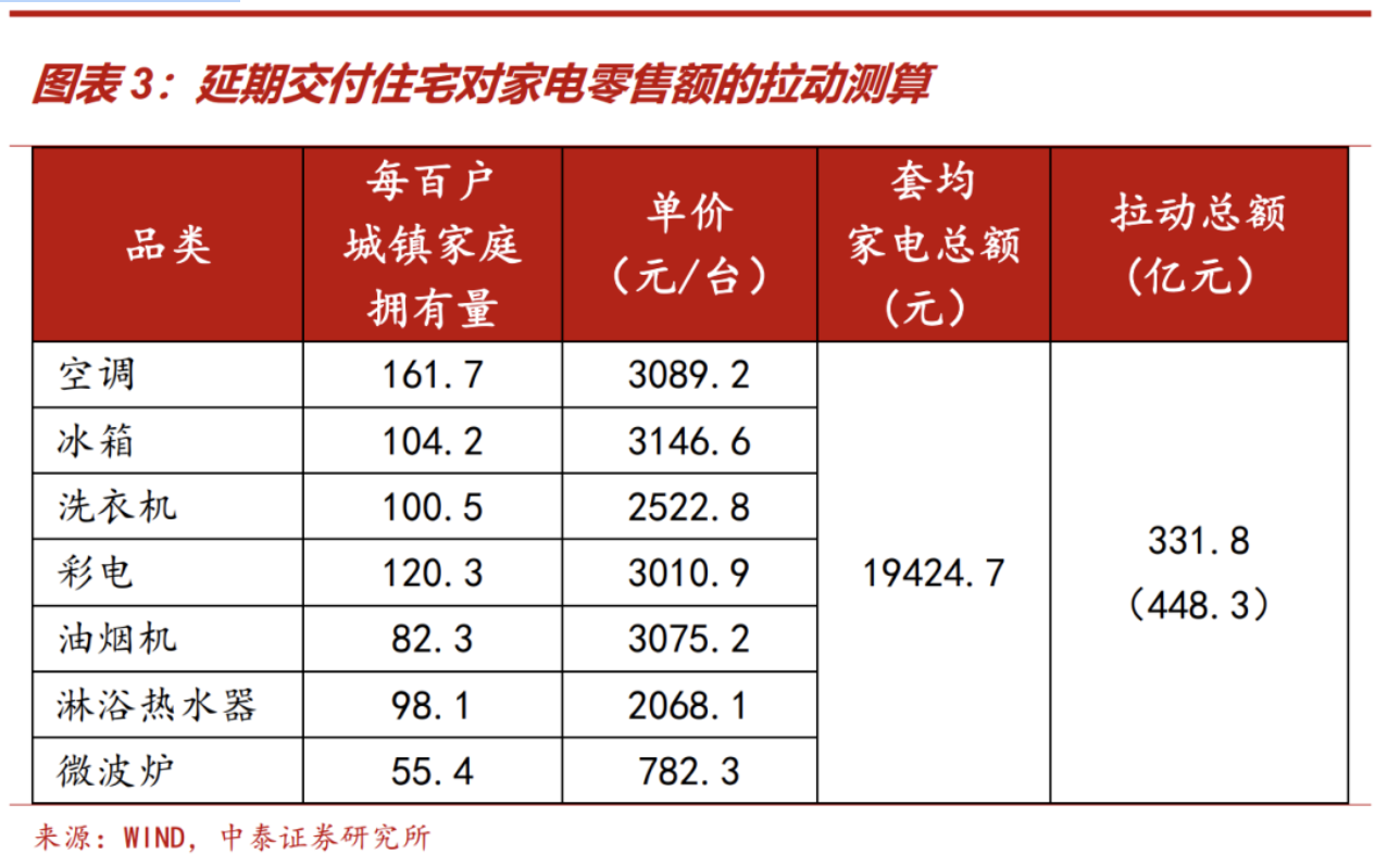 “保交楼”可以带动多少消费？