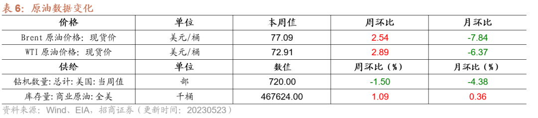 【招商策略】面板价格持续上行,部分机械设备景气改善——行业景气观察0524
