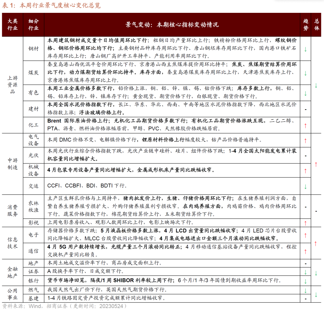 【招商策略】面板价格持续上行,部分机械设备景气改善——行业景气观察0524