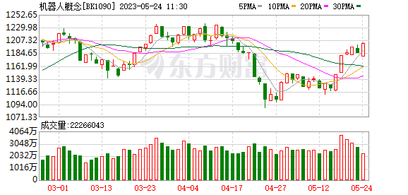 A股地产板块连跌9日！昆明国资辟谣！机器人概念逆势走强