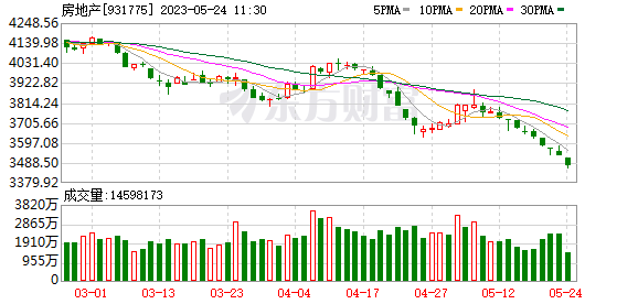 A股地产板块连跌9日！昆明国资辟谣！机器人概念逆势走强