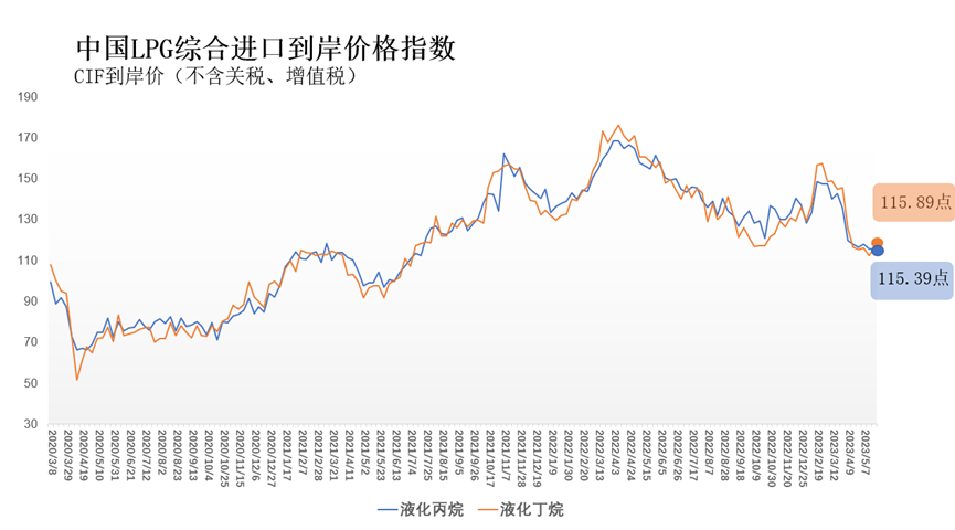5月15日-21日中国液化丙烷、丁烷综合进口到岸价格指数为115.39点、115.89点