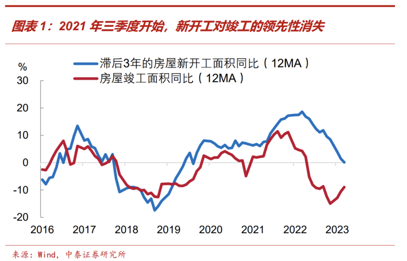 “保交楼”可以带动多少消费？