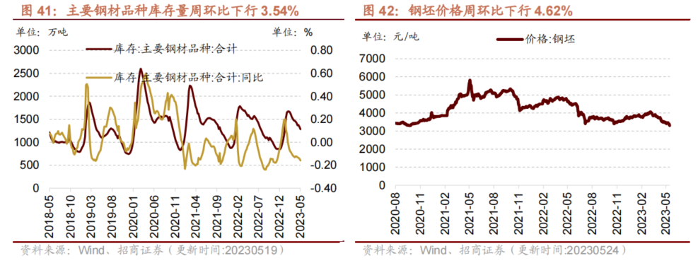 【招商策略】面板价格持续上行,部分机械设备景气改善——行业景气观察0524