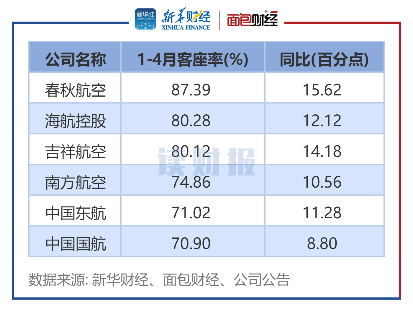 图2:航空公司1-4月客座率及同比变动