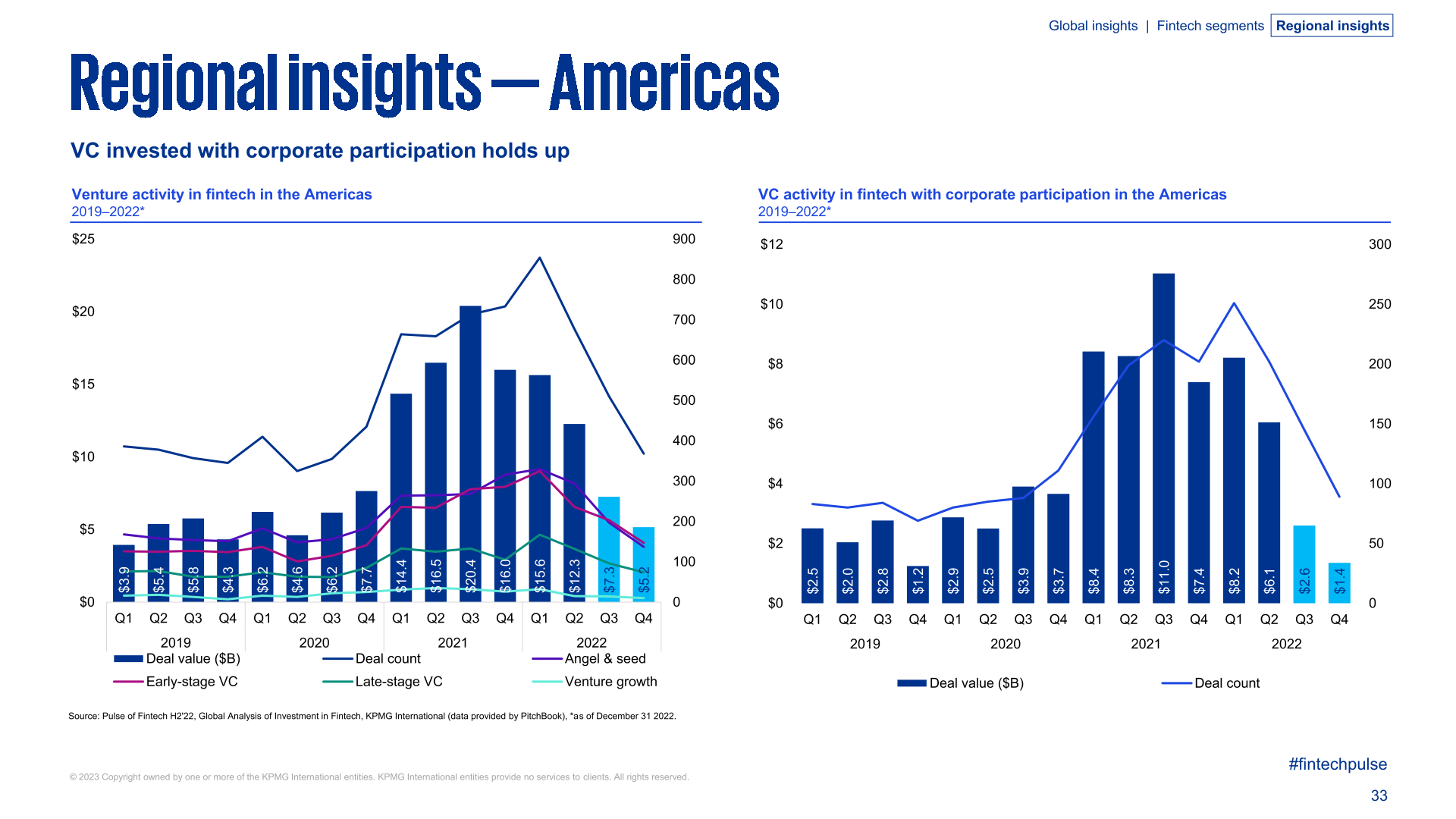 KPMG：2022年全球金融科技产业投资报告