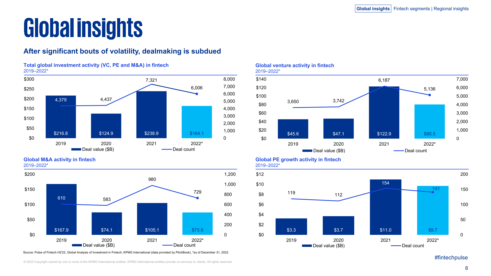 KPMG：2022年全球金融科技产业投资报告
