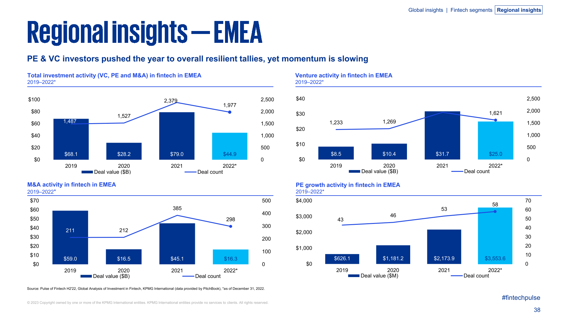 KPMG：2022年全球金融科技产业投资报告