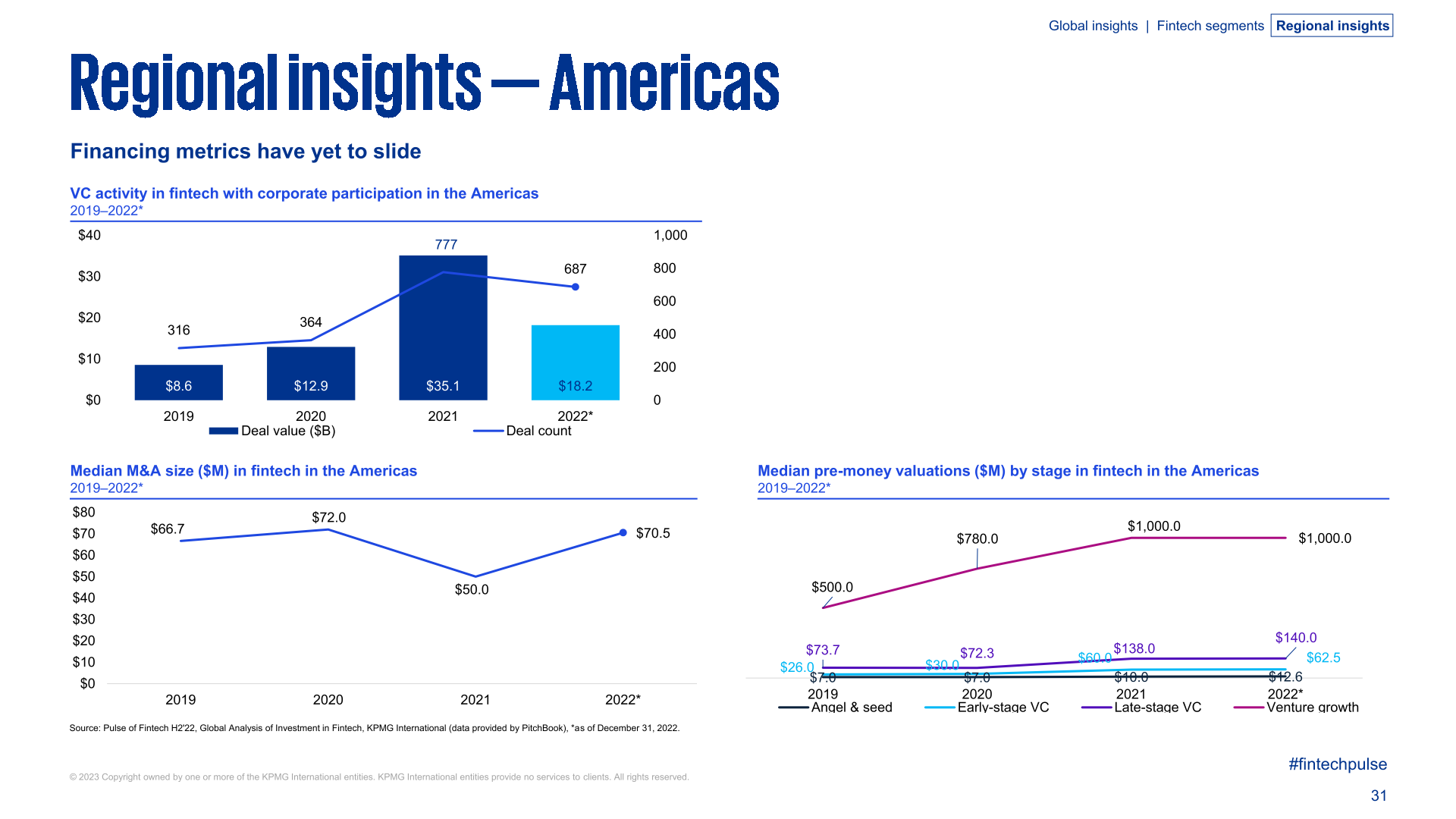 KPMG：2022年全球金融科技产业投资报告