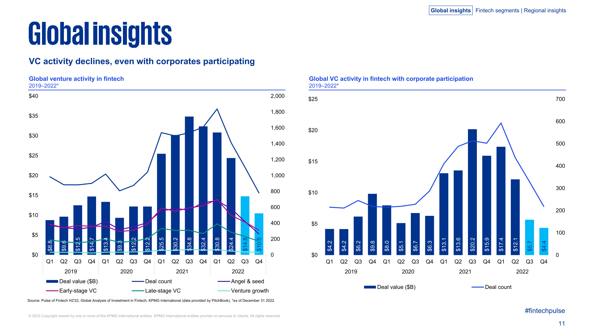 KPMG：2022年全球金融科技产业投资报告
