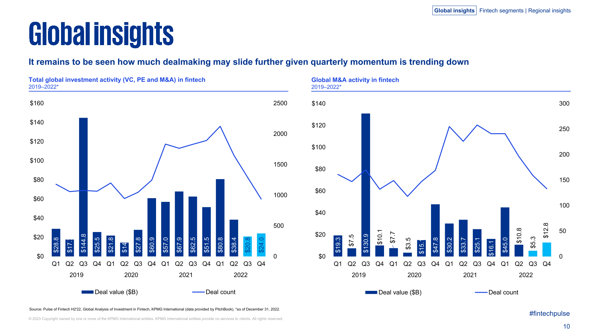 KPMG：2022年全球金融科技产业投资报告