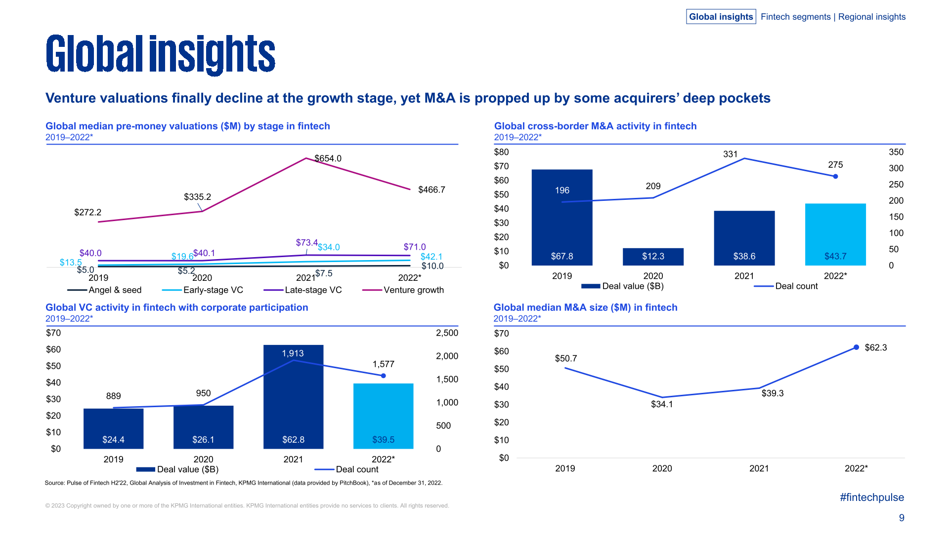KPMG：2022年全球金融科技产业投资报告