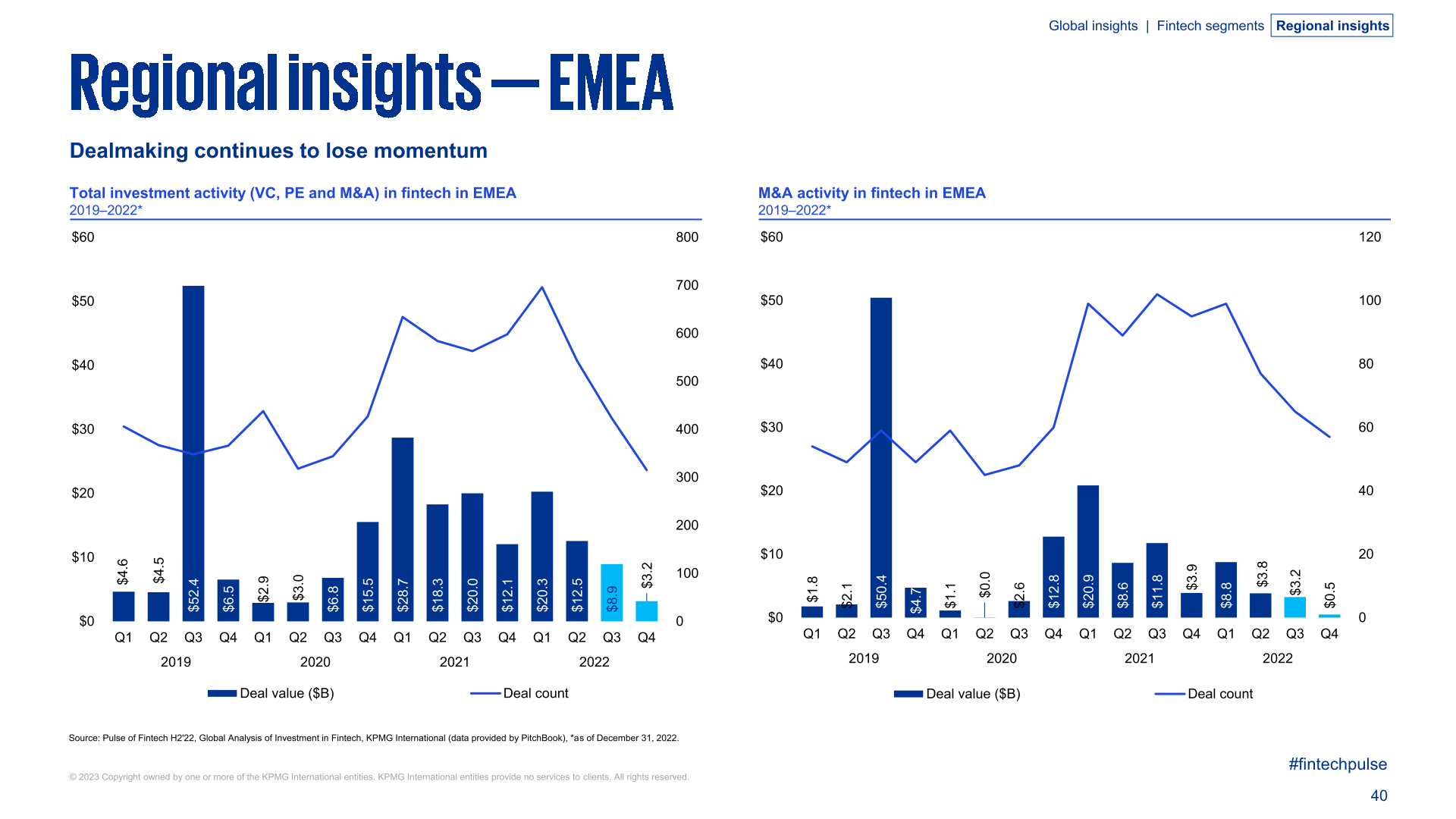 KPMG：2022年全球金融科技产业投资报告