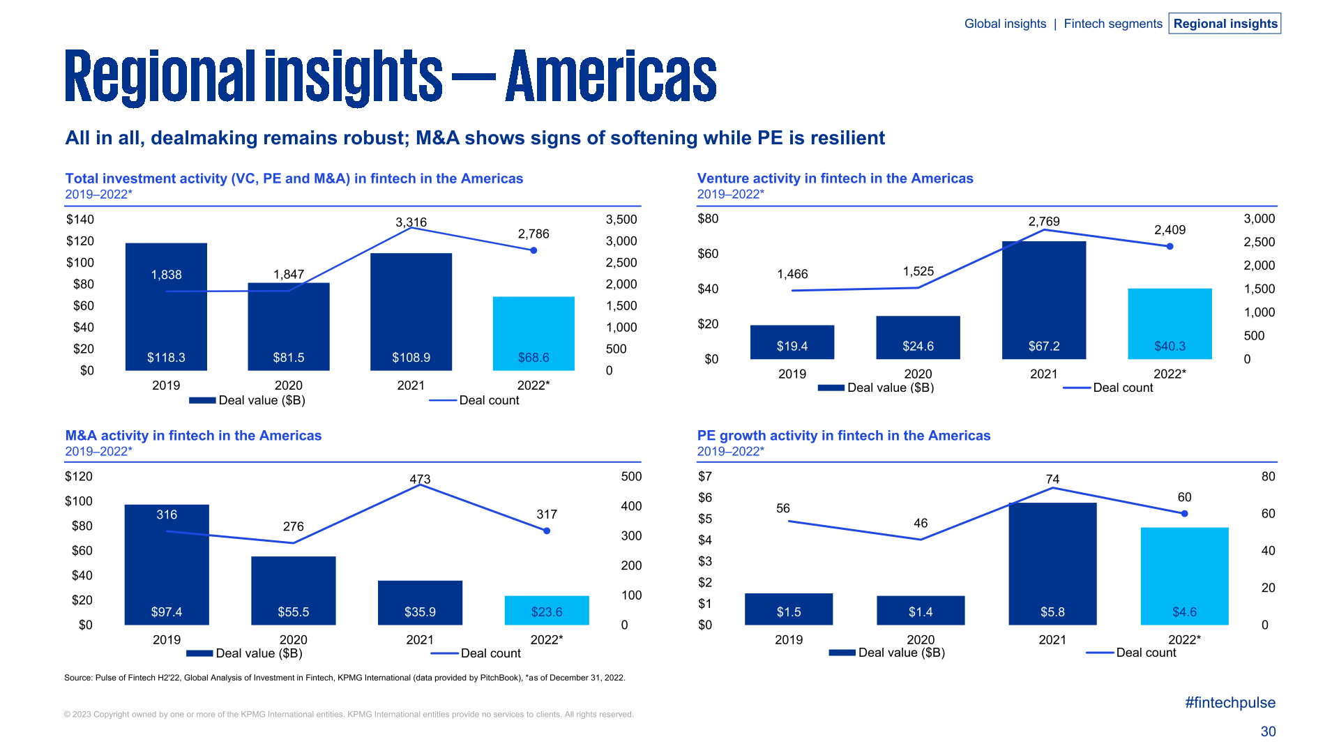 KPMG：2022年全球金融科技产业投资报告
