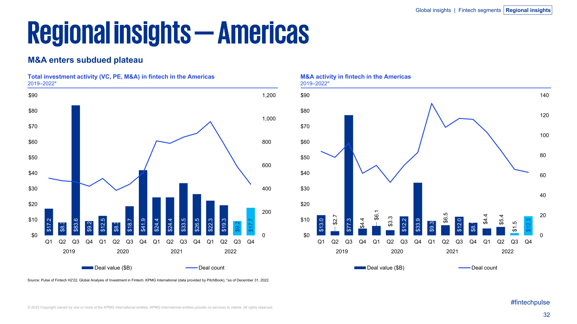 KPMG：2022年全球金融科技产业投资报告