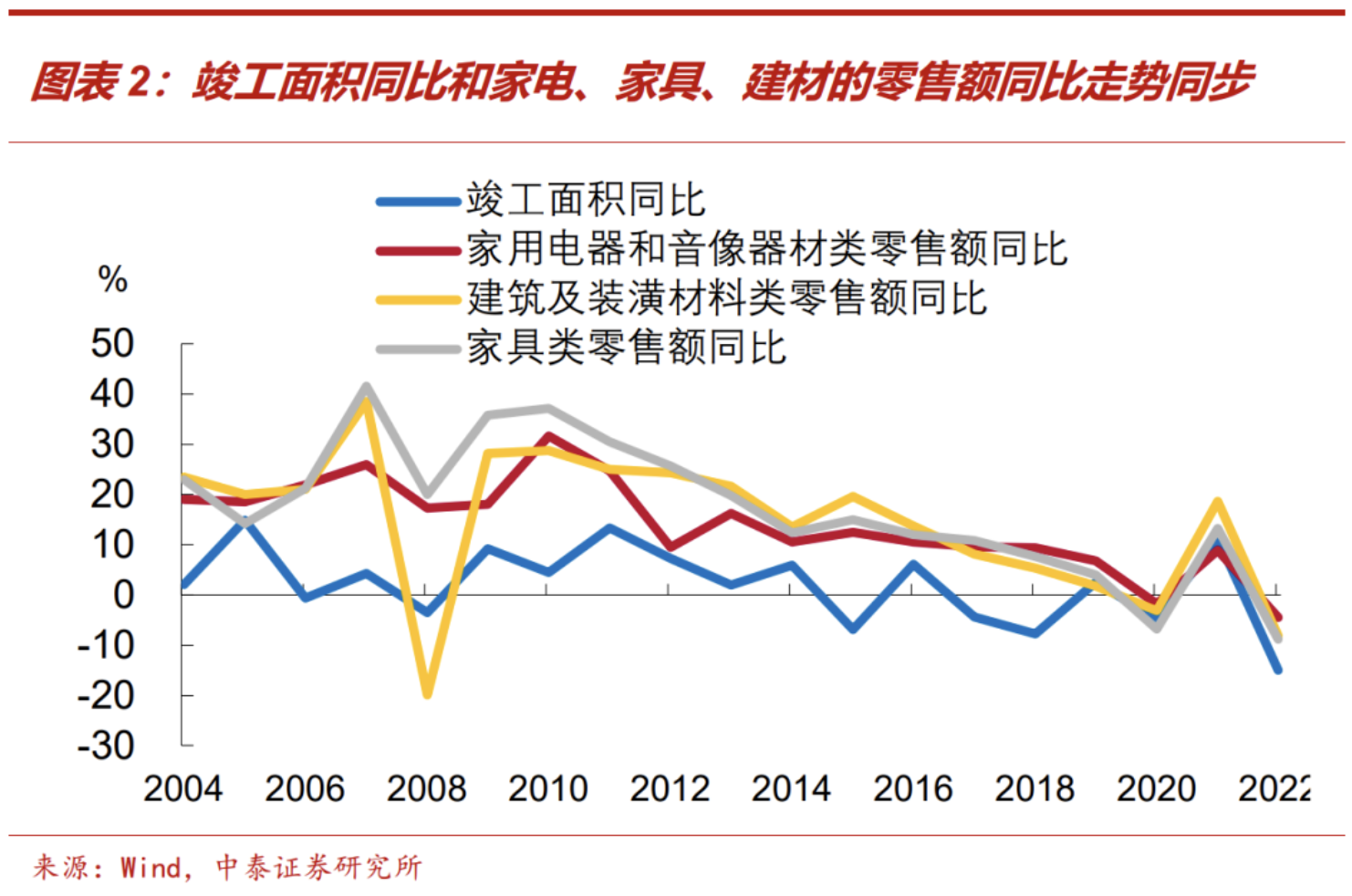 “保交楼”可以带动多少消费？