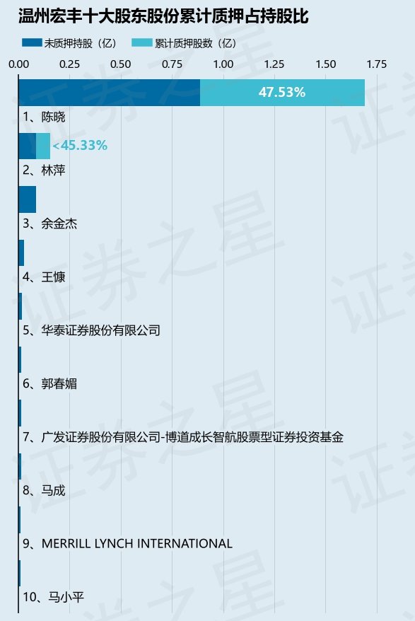 温州宏丰（300283）股东陈晓质押1146万股，占总股本2.62%