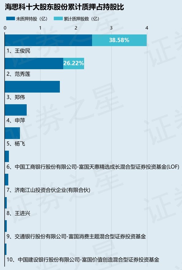 海思科（002653）股东王俊民质押880万股，占总股本0.79%