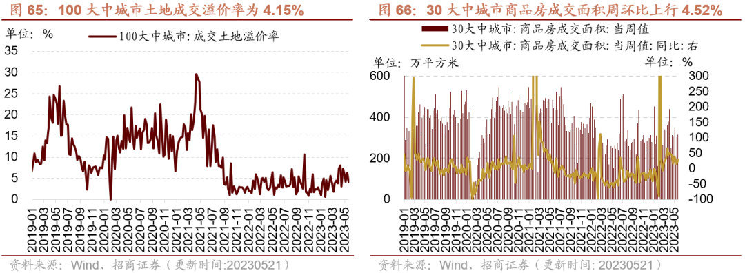 【招商策略】面板价格持续上行,部分机械设备景气改善——行业景气观察0524