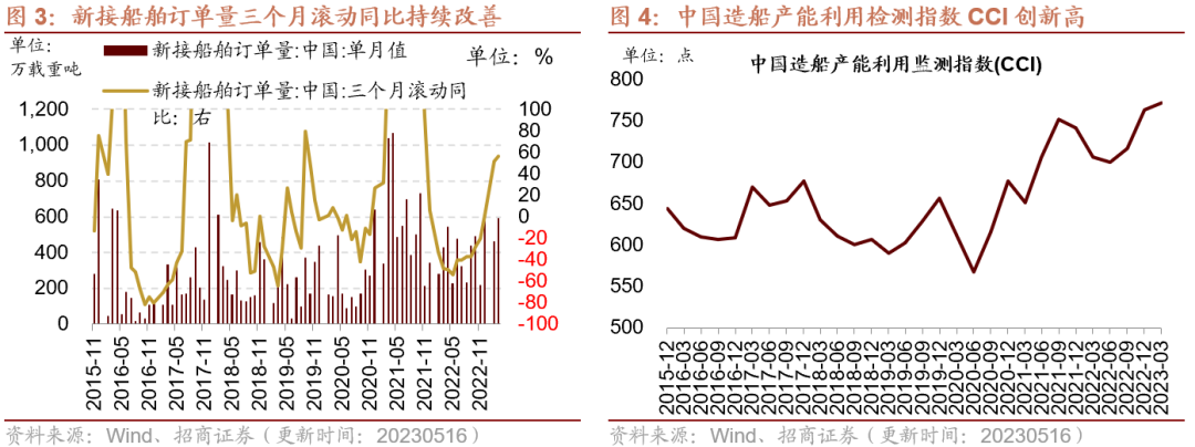 【招商策略】面板价格持续上行,部分机械设备景气改善——行业景气观察0524