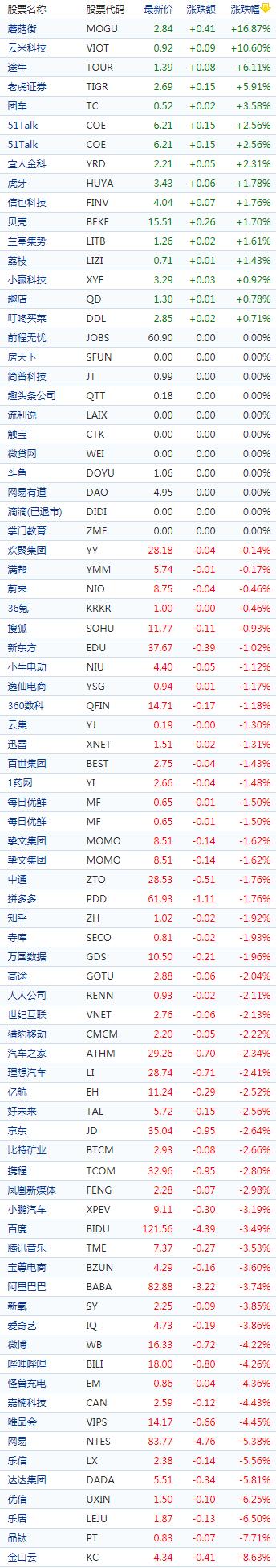 中国概念股收盘：蘑菇街涨近17%，金融壹帐通绩后跌超9％