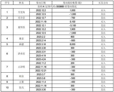 烟台张裕葡萄酿酒股份有限公司关于公司2023年限制性股票激励计划内幕信息知情人买卖公司股票情况的自查报告