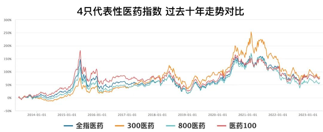 站在当下位置,医药基金怎么选?