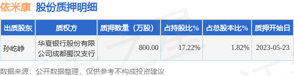 依米康（300249）股东孙屹峥质押800万股，占总股本1.82%